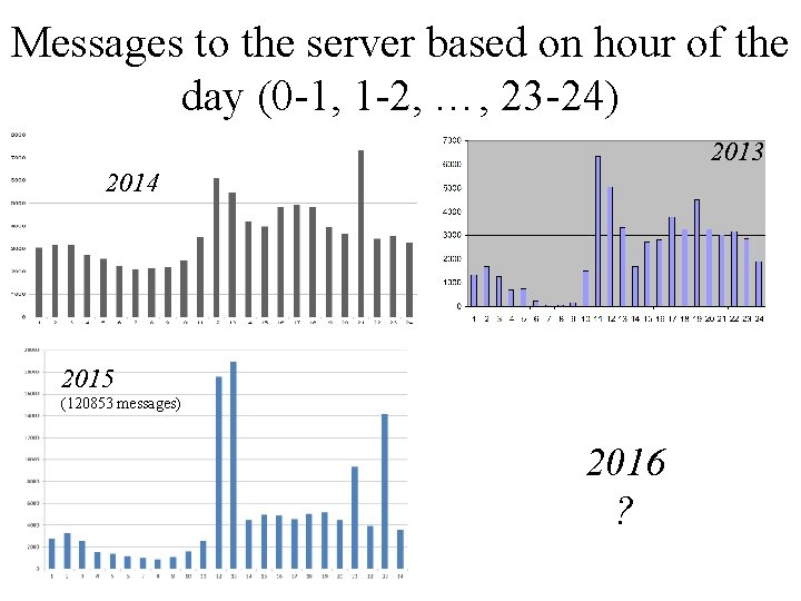 Messages to the server based on hour of the day (0 -1, 1 -2,