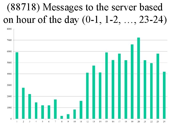 (88718) Messages to the server based on hour of the day (0 -1, 1