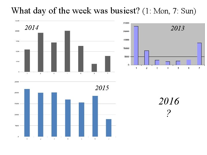 What day of the week was busiest? (1: Mon, 7: Sun) 2014 2013 2015