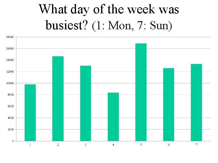 What day of the week was busiest? (1: Mon, 7: Sun) 