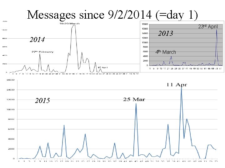 Messages since 9/2/2014 (=day 1) 2014 2013 4 th March 2015 23 rd April