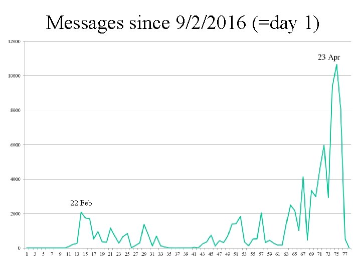 Messages since 9/2/2016 (=day 1) 22 Feb 