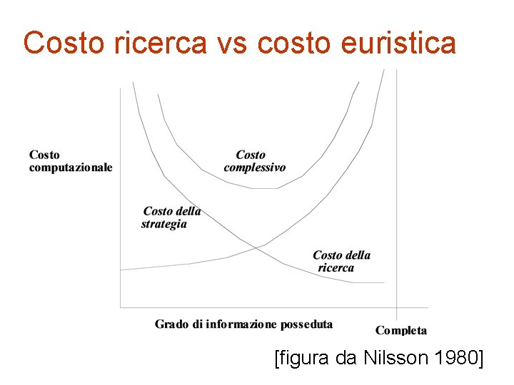 Costo ricerca vs costo euristica [figura da Nilsson 1980] 
