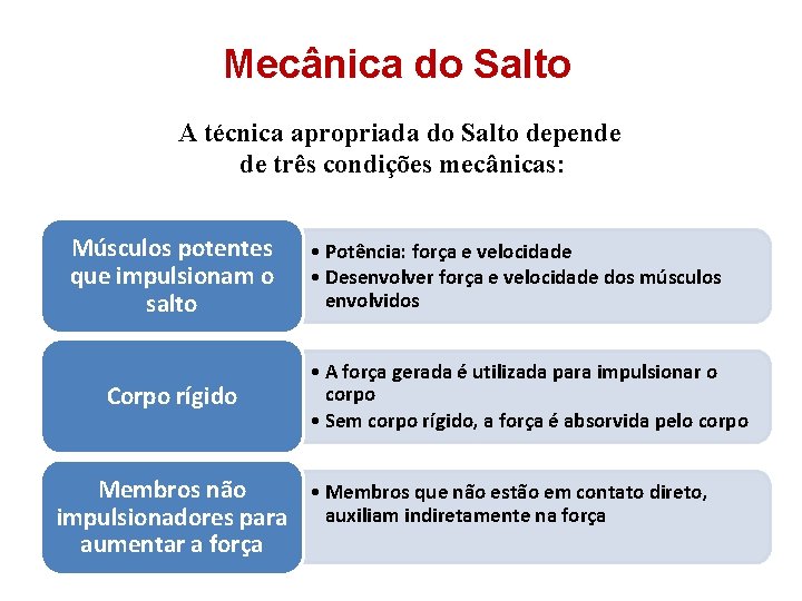 Mecânica do Salto A técnica apropriada do Salto depende de três condições mecânicas: Músculos