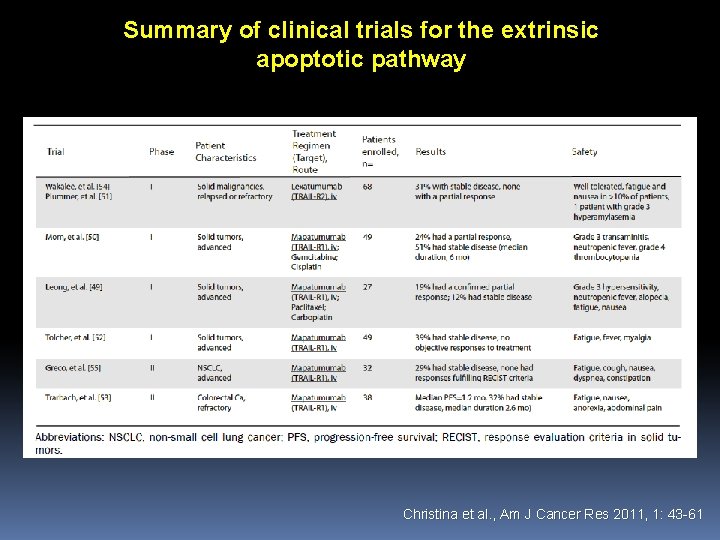 Summary of clinical trials for the extrinsic apoptotic pathway Christina et al. , Am