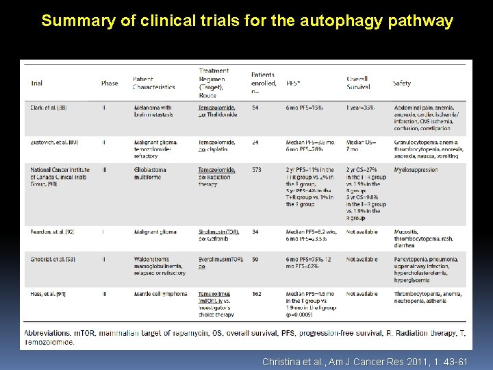 Summary of clinical trials for the autophagy pathway Christina et al. , Am J