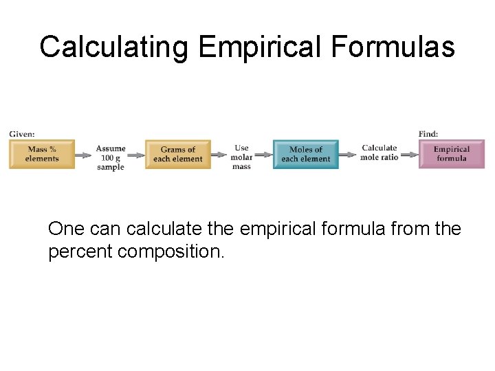 Calculating Empirical Formulas One can calculate the empirical formula from the percent composition. 