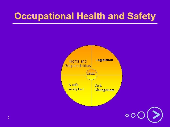 Occupational Health and Safety Legislation Rights and Responsibilities OH&S A safe workplace 2 Risk
