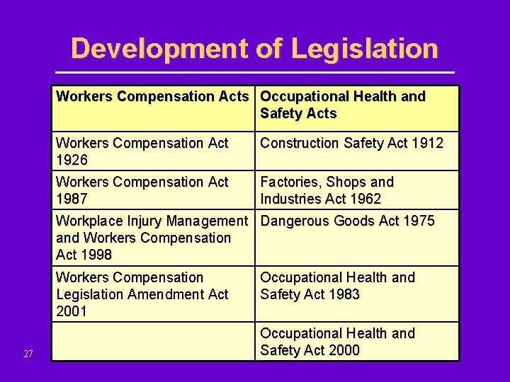 Development of Legislation Workers Compensation Acts Occupational Health and Safety Acts Workers Compensation Act