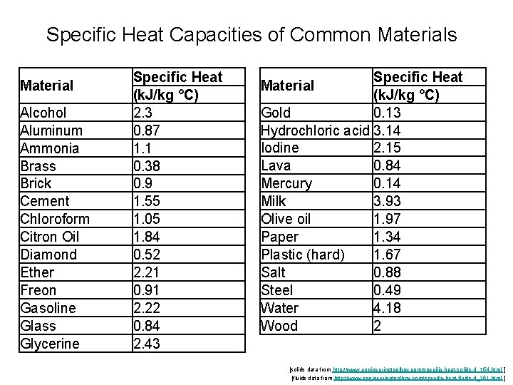 Specific Heat Capacities of Common Materials Material Alcohol Aluminum Ammonia Brass Brick Cement Chloroform