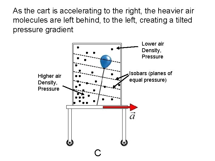 As the cart is accelerating to the right, the heavier air molecules are left