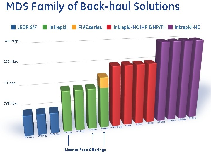 MDS Family of Back-haul Solutions LEDR S/F Intrepid FIVE. series Intrepid-HC (HP & HP/T) MDS Family of Back-haul Solutions LEDR S/F Intrepid FIVE. series Intrepid-HC (HP & HP/T)