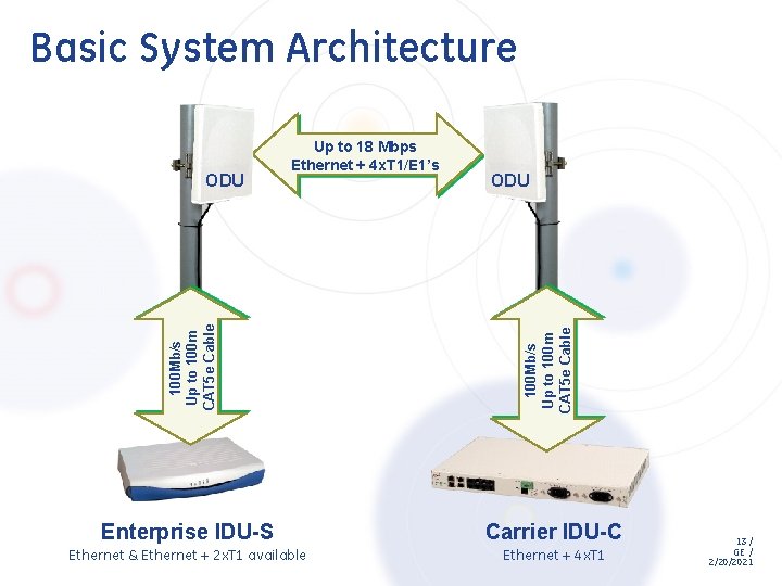 Basic System Architecture 100 Mb/s Up to 100 m CAT 5 e Cable ODU Basic System Architecture 100 Mb/s Up to 100 m CAT 5 e Cable ODU