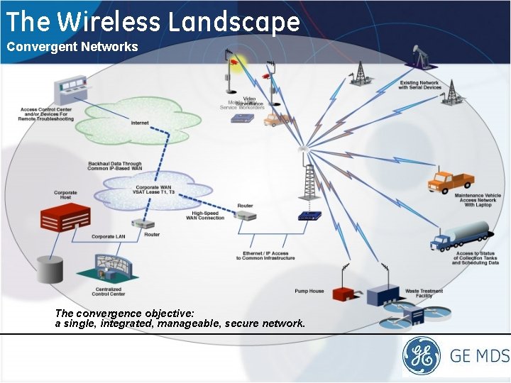 The Wireless Landscape Convergent Networks The convergence objective: a single, integrated, manageable, secure network. The Wireless Landscape Convergent Networks The convergence objective: a single, integrated, manageable, secure network.
