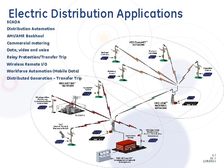 Electric Distribution Applications SCADA Distribution Automation AMI/AMR Backhaul Commercial metering Data, video and voice Electric Distribution Applications SCADA Distribution Automation AMI/AMR Backhaul Commercial metering Data, video and voice