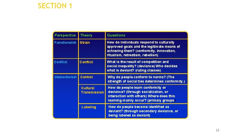 SECTION 1 Deviance Perspective Theory Questions Functionalist Strain How do individuals respond to culturally SECTION 1 Deviance Perspective Theory Questions Functionalist Strain How do individuals respond to culturally