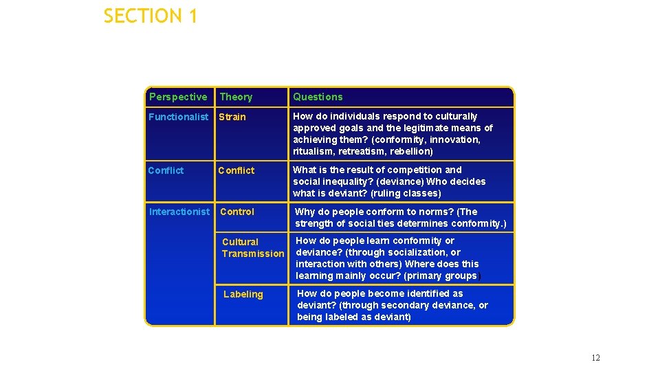 SECTION 1 Deviance Perspective Theory Questions Functionalist Strain How do individuals respond to culturally