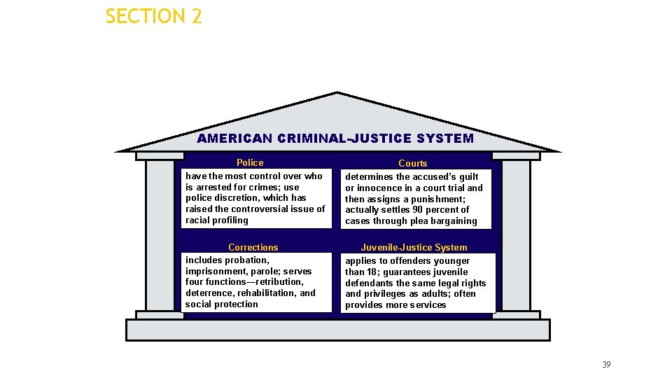 SECTION 2 Crime AMERICAN CRIMINAL-JUSTICE SYSTEM Police have the most control over who is