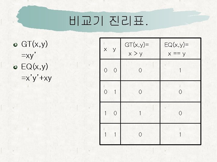 비교기 진리표. GT(x, y) =xy’ EQ(x, y) =x’y’+xy x y GT(x, y)= x>y EQ(x,