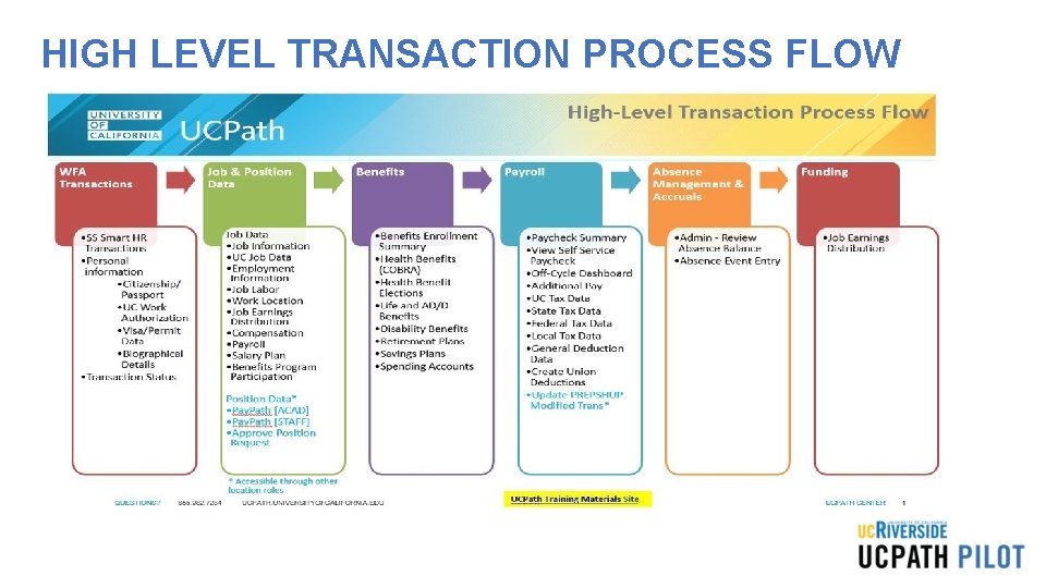 HIGH LEVEL TRANSACTION PROCESS FLOW HIGH LEVEL TRANSACTION PROCESS FLOW