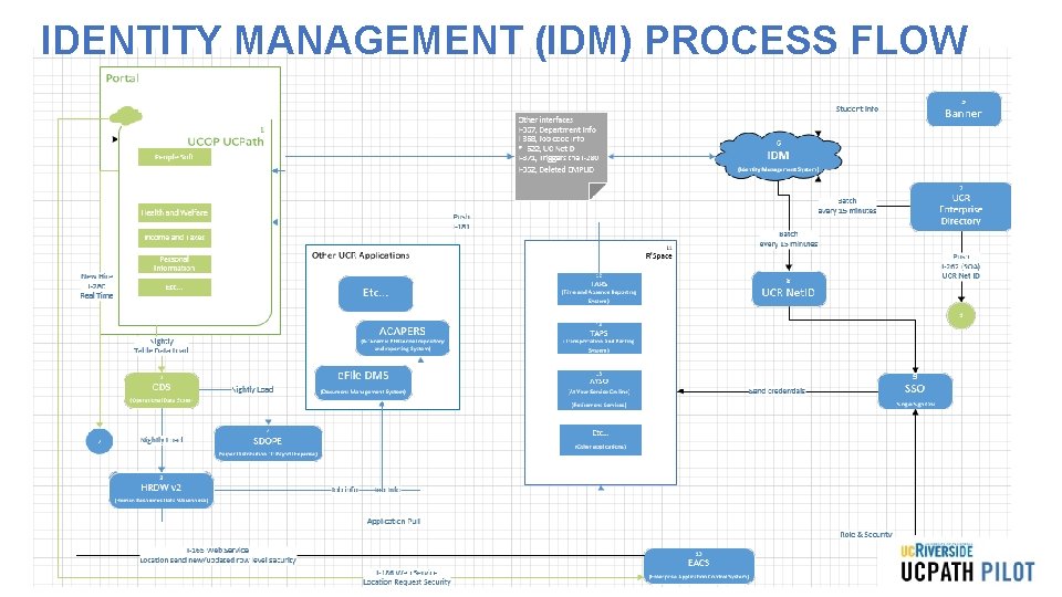 IDENTITY MANAGEMENT (IDM) PROCESS FLOW IDENTITY MANAGEMENT (IDM) PROCESS FLOW