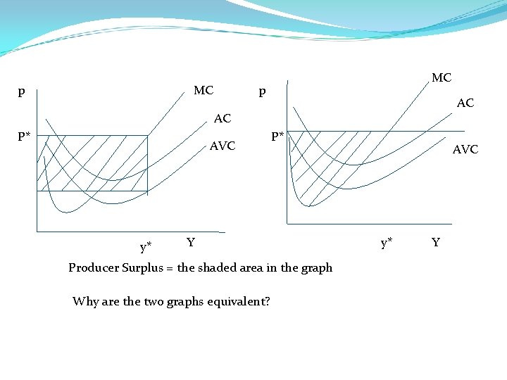 MC p AC AC P* AVC y* P* Y Producer Surplus = the shaded