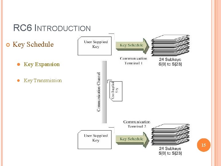 RC 6 INTRODUCTION Key Schedule l Key Expansion l Key Transmission 15 