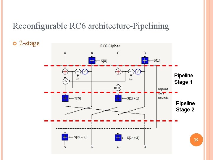 Reconfigurable RC 6 architecture-Pipelining 2 -stage Pipeline Stage 1 Pipeline Stage 2 19 