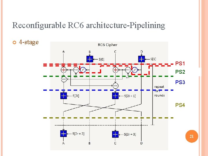 Reconfigurable RC 6 architecture-Pipelining 4 -stage PS 1 PS 2 PS 3 PS 4
