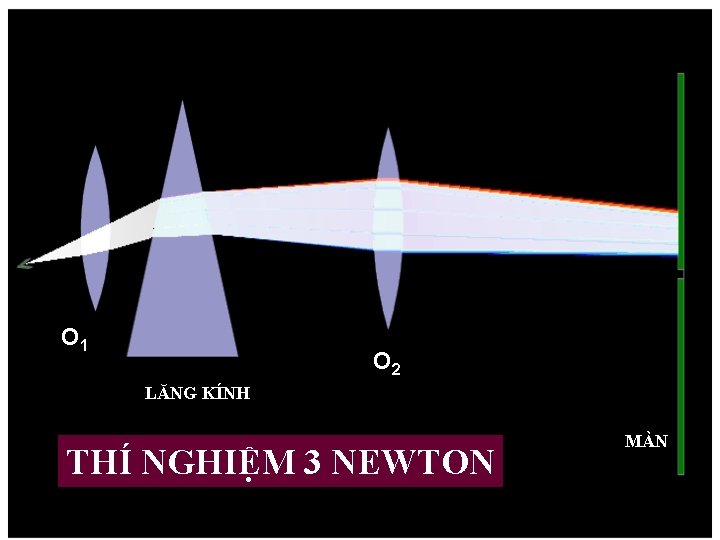 O 1 O 2 LĂNG KÍNH THÍ NGHIỆM 3 NEWTON MÀN 