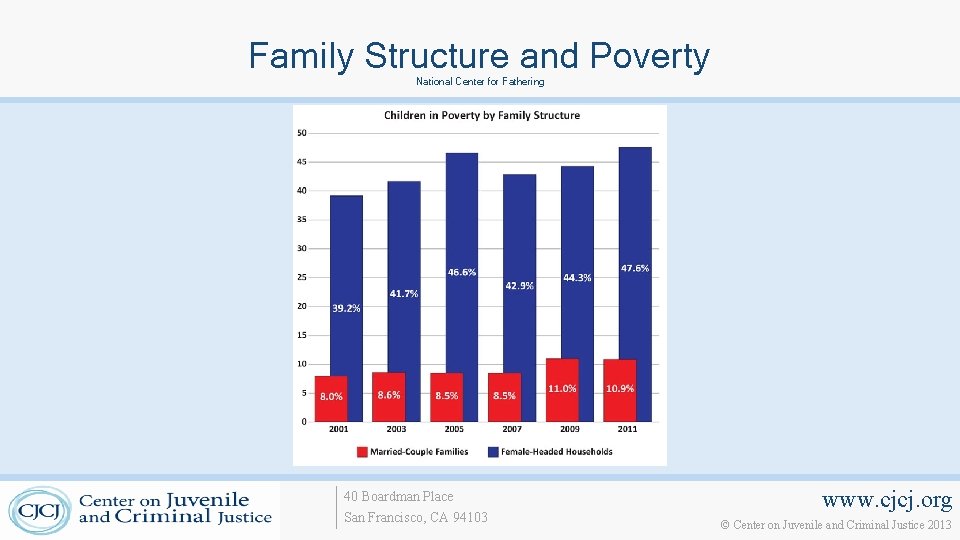 Family Structure and Poverty National Center for Fathering 40 Boardman Place San Francisco, CA