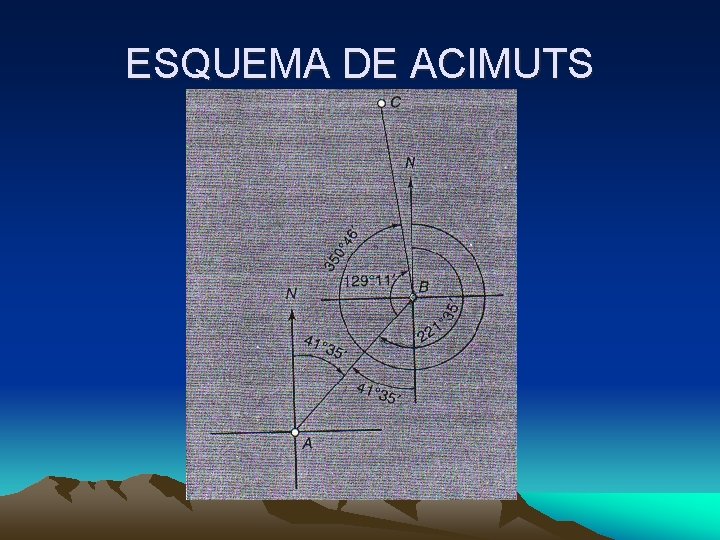 ESQUEMA DE ACIMUTS 