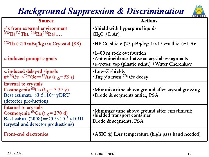 Background Suppression & Discrimination Source g’s from external environment 208 Tl(232 Th). 214 Bi(226