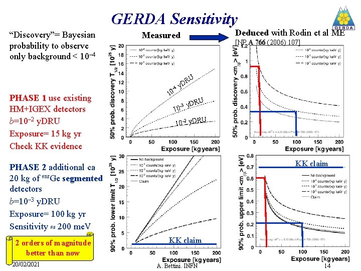 GERDA Sensitivity “Discovery”= Bayesian probability to observe only background < 10– 4 PHASE 1