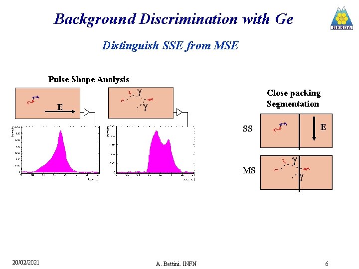 Background Discrimination with Ge Distinguish SSE from MSE Pulse Shape Analysis Close packing Segmentation