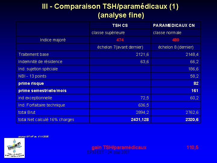 III - Comparaison TSH/paramédicaux (1) (analyse fine) TSH CS PARAMEDICAUX CN classe supérieure Indice