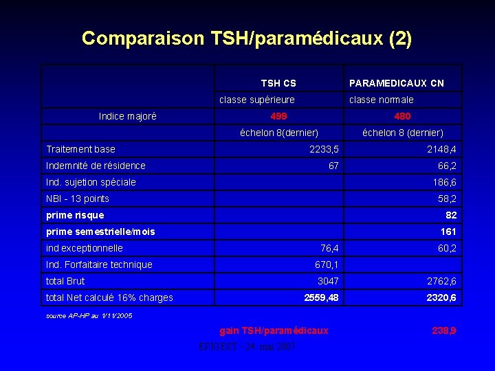 Comparaison TSH/paramédicaux (2) TSH CS classe supérieure PARAMEDICAUX CN classe normale Indice majoré 499