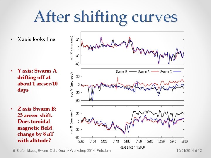 After shifting curves • X axis looks fine • Y axis: Swarm A drifting