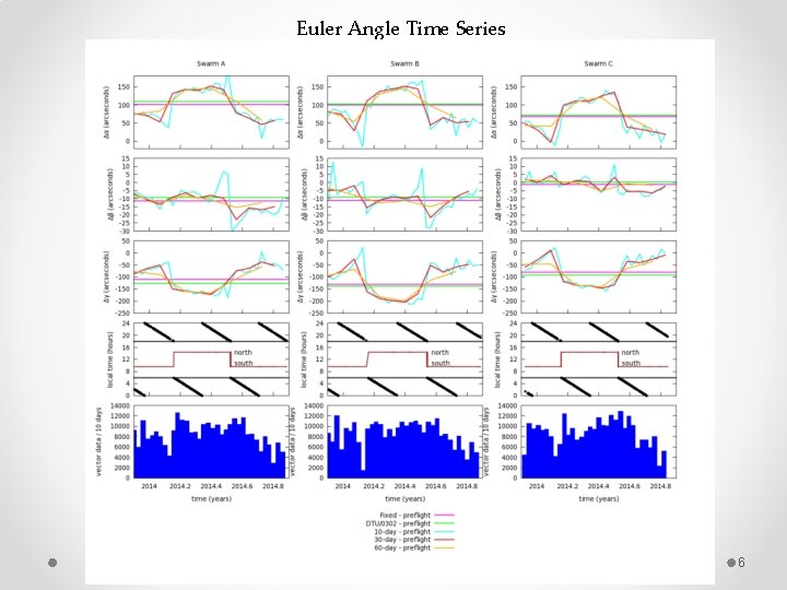 Euler Angle Time Series 6 