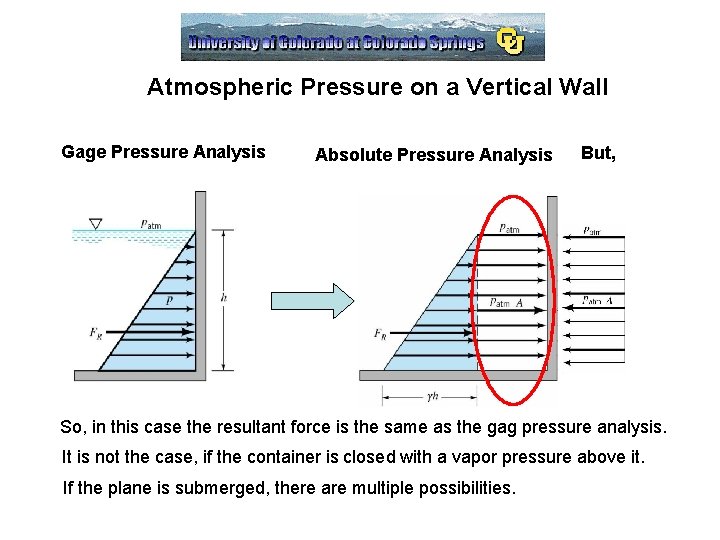 Atmospheric Pressure on a Vertical Wall Gage Pressure Analysis Absolute Pressure Analysis But, So,