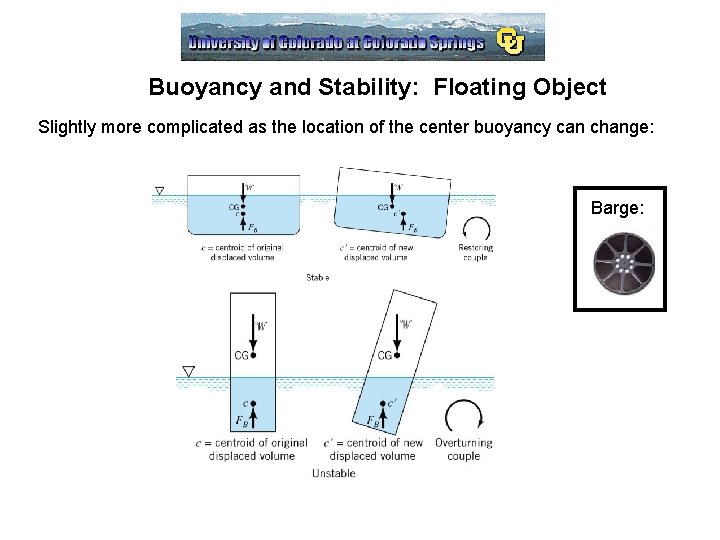 Buoyancy and Stability: Floating Object Slightly more complicated as the location of the center