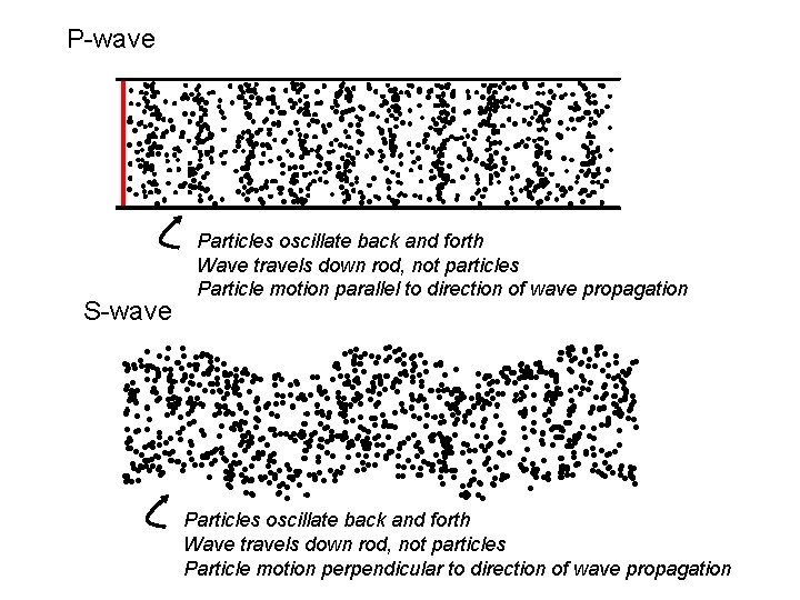 P-wave S-wave Particles oscillate back and forth Wave travels down rod, not particles Particle