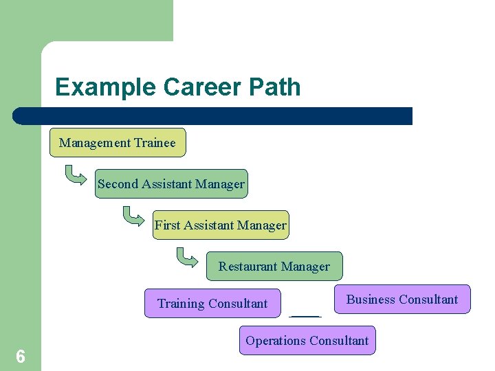 Example Career Path Management Trainee Second Assistant Manager First Assistant Manager Restaurant Manager Training