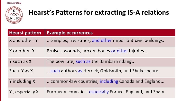 Dan Jurafsky Hearst’s Patterns for extracting IS-A relations Hearst pattern X and other Y