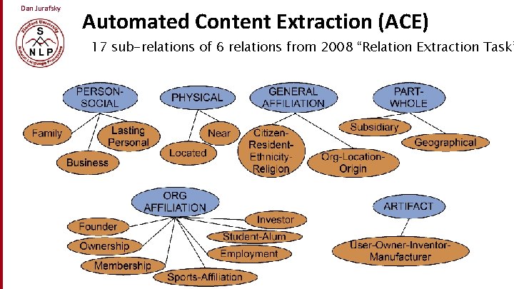 Dan Jurafsky Automated Content Extraction (ACE) 17 sub-relations of 6 relations from 2008 “Relation