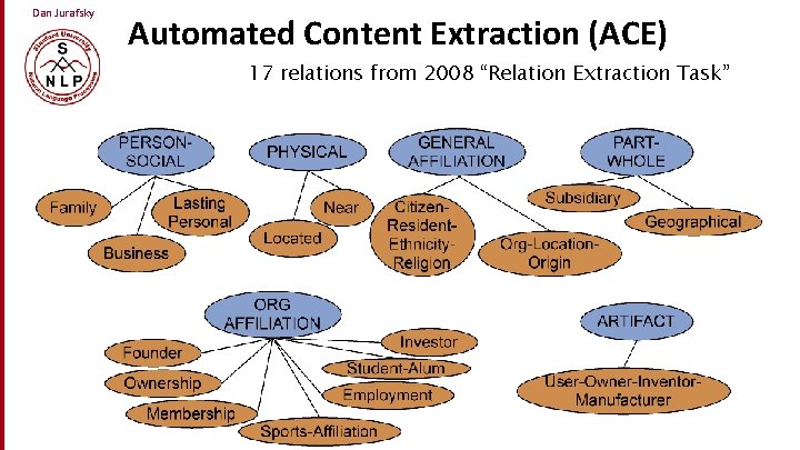 Dan Jurafsky Automated Content Extraction (ACE) 17 relations from 2008 “Relation Extraction Task” 