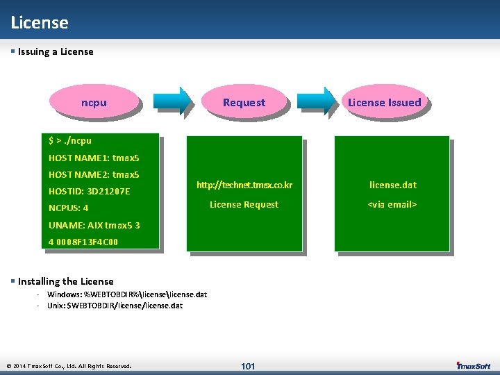 License § Issuing a License ncpu Request License Issued $ >. /ncpu HOST NAME