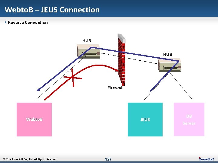 Webto. B – JEUS Connection § Reverse Connection HUB Firewall Webto. B © 2014