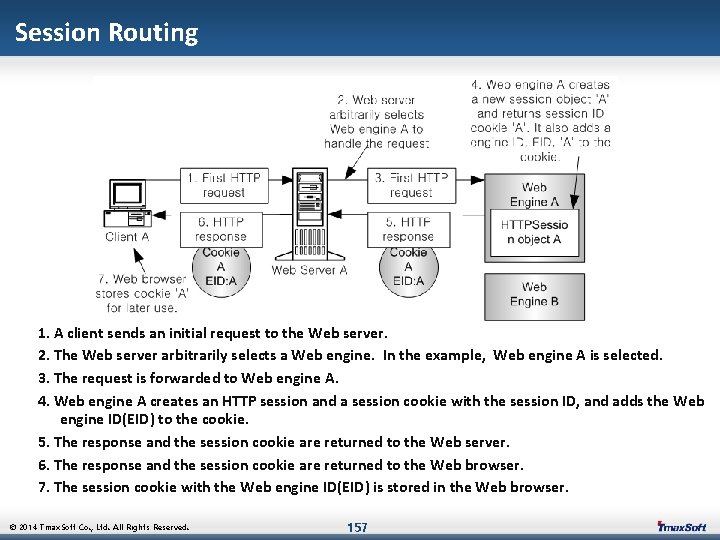 Session Routing 1. A client sends an initial request to the Web server. 2.