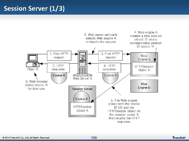 Session Server (1/3) © 2014 Tmax. Soft Co. , Ltd. All Rights Reserved. 159